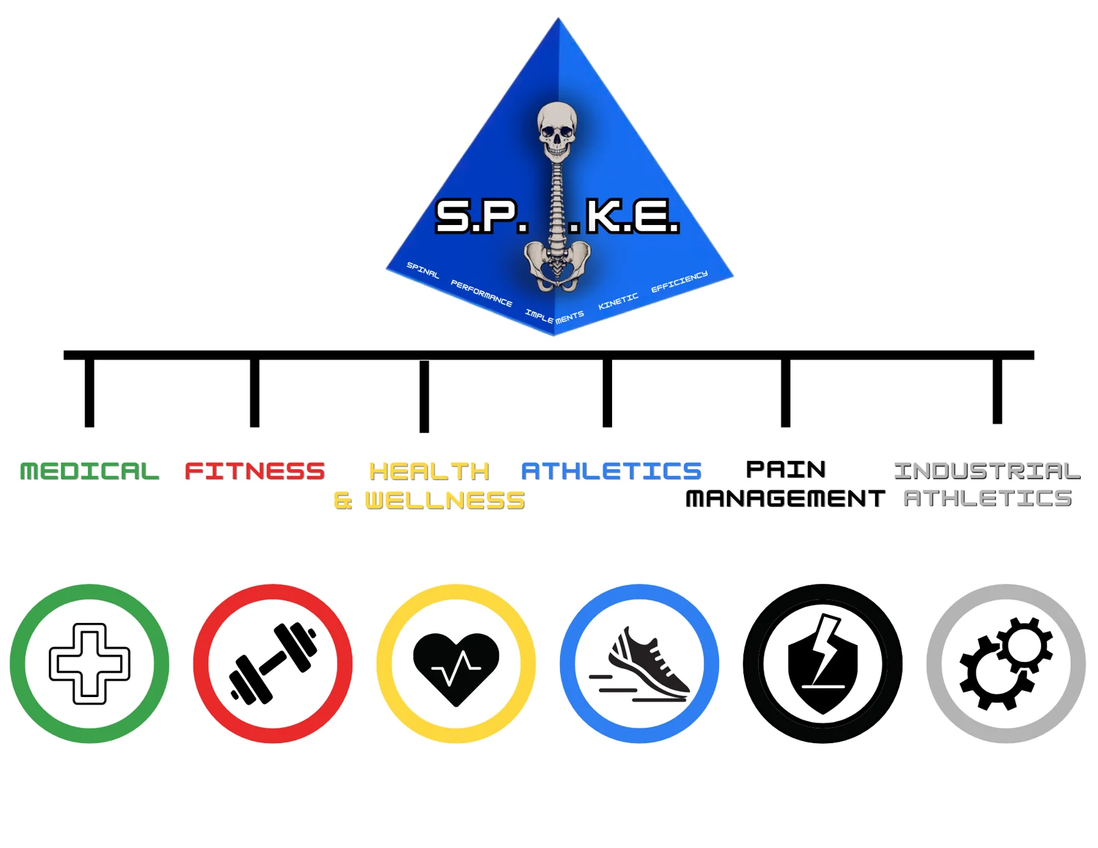 S.P.I.K.E. pyramid above six sectors: medical, fitness, health and wellness, athletics, pain management, industrial athletics